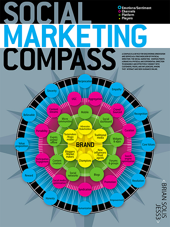 social-marketing-compass Social Marketing Compass