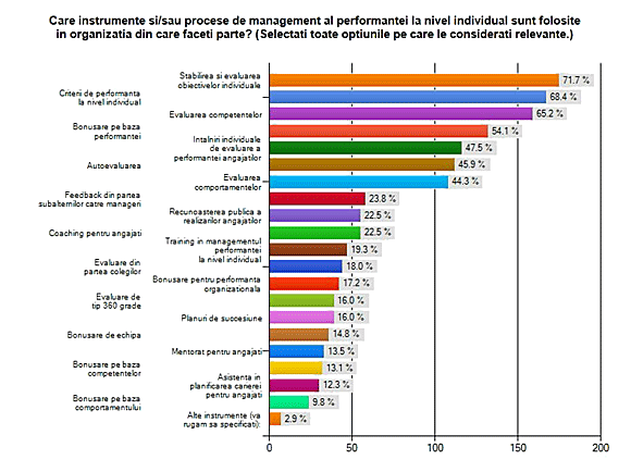 Rezultatele studiului Managementul Performantei in Romania 2012 Instrumente de managementul performantei folosite la nivel individual