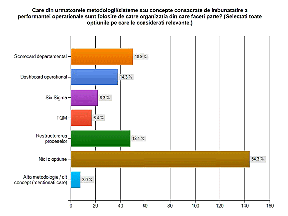 Rezultatele studiului Managementul Performantei in Romania 2012 Instrumente de managementul performantei folosite la nivel operational