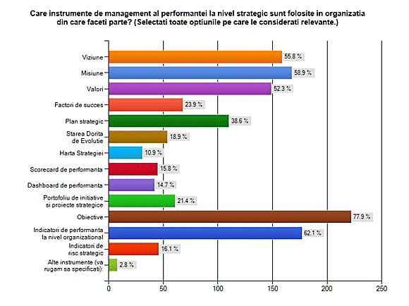 Rezultatele studiului Managementul Performantei in Romania 2012 Instrumente de managementul performantei folosite la nivel strategic