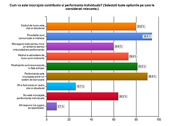 Rezultatele studiului Managementul Performantei in Romania 2012 Factorii care incurajeaza performanta individuala
