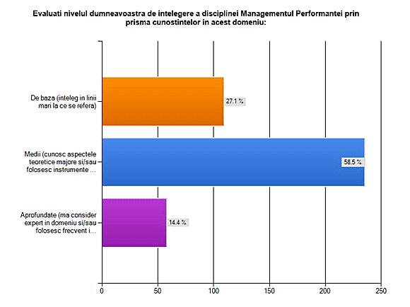 Rezultatele studiului Managementul Performantei in Romania 2012 Nivelul de intelegere a managementului performantei prin prisma cunostintelor in domeniu