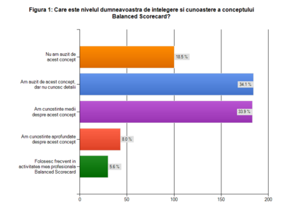 nivelul_de_intelegere_si_cunoastere_a_conceptului_balanced_scorecard_400